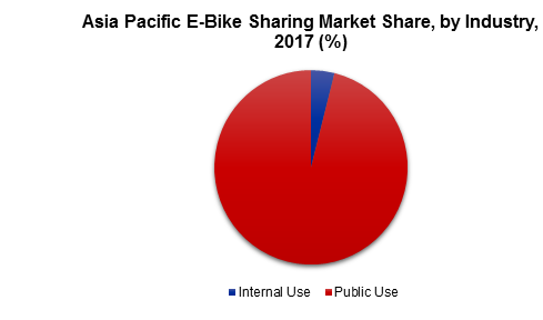 Asia Pacific E-Bike Sharing Market Share, by Industry, 2017 (%)
